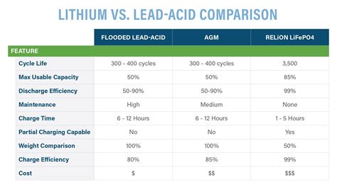 Lithium Iron Phosphate Battery Vs Lead Acid