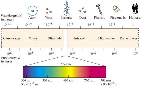 Wavelength Frequency Chart