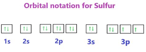 Sulfur Orbital diagram, Electron configuration, and Valence electrons