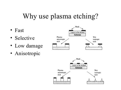 Plasma Etching