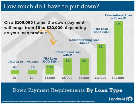 Mortgage Down Payments - Lender411.com