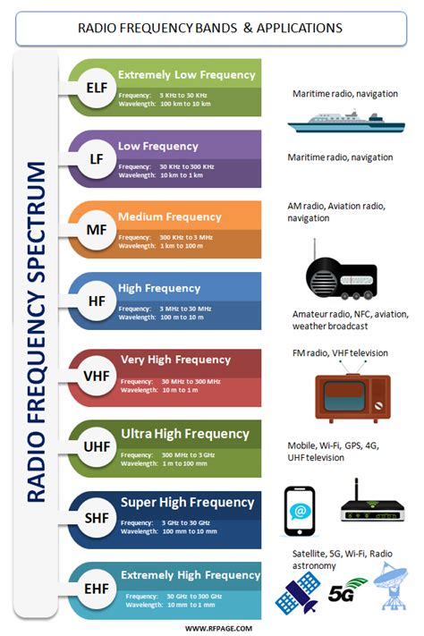 What are Radio Frequency bands and its uses? - RF Page