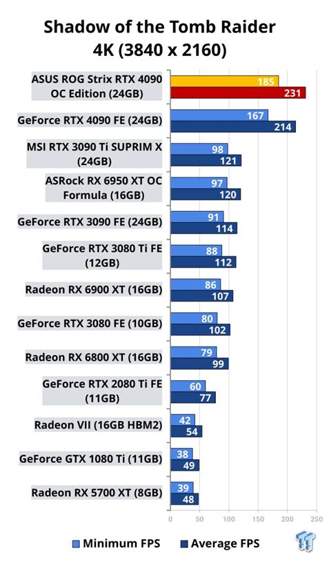 ASUS ROG Strix GeForce RTX 4090 OC Edition Review