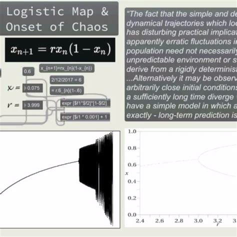 Stream The Logistic Map & the Onset of Chaos (dirty version) by BULKk | Listen online for free ...