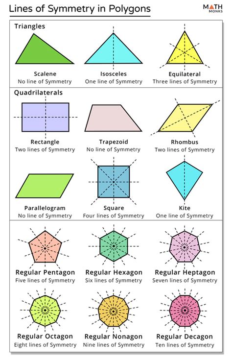 Lines of Symmetry in Polygon