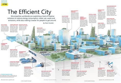 Urban design concept, Urban design plan, City design