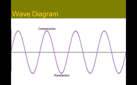 Production of Sound Waves | Sound waves, Ultrasound physics, Waves