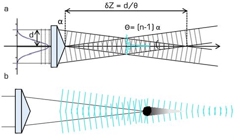 a) Generation of a Bessel beam using an axicon lens. The characteristic... | Download Scientific ...