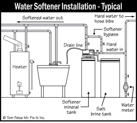 Water softener basics - Paladin Home Inspections