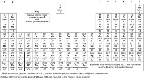 GCSE Periodic Table Explained 2024 - Edumentors