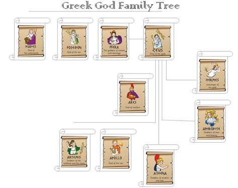 Ancient Greek Gods for Kids: The Greek God Family Tree - Ancient Greek ...