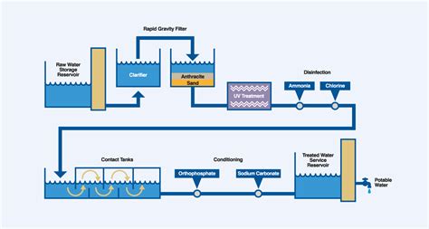 The Water Treatment Process