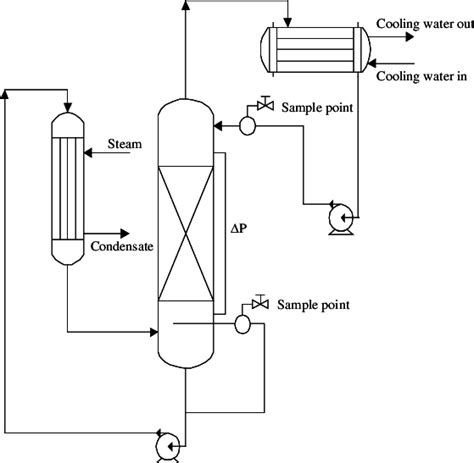 Distillation Tower Diagram