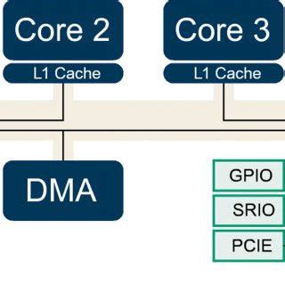 The structure of an exemplary multi-core processor architecture: tasks ...