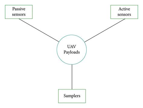 Classification of UAV payloads for water resource management and... | Download Scientific Diagram