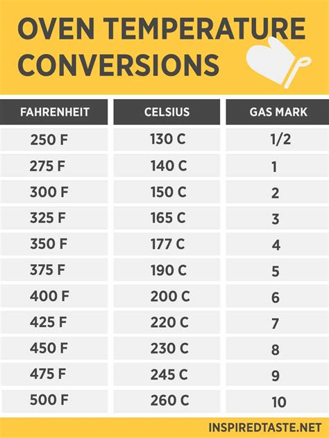 Oven Temperature Conversion – Fahrenheit & Celsius