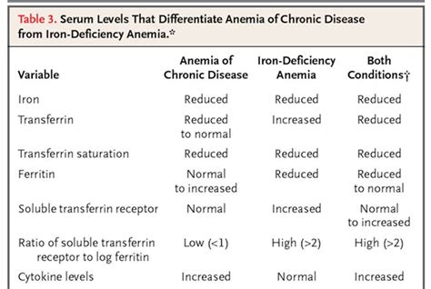 Chronic Diseases: Anemia Chronic Disease Symptoms