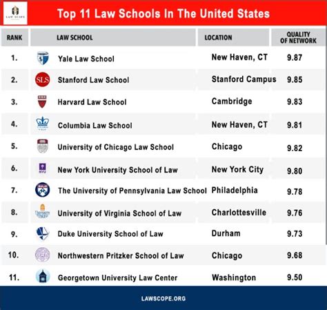 Top 11 Law Schools In The United States