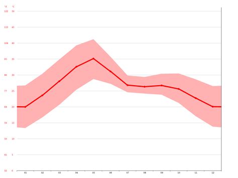 Raipur climate: Average Temperature, weather by month, Raipur weather ...