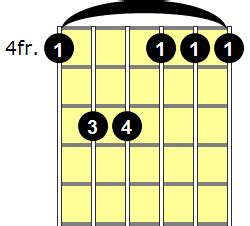 G# Guitar Chords