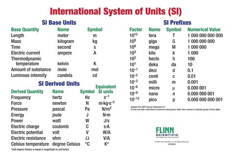 International System Of Units Conversion Table