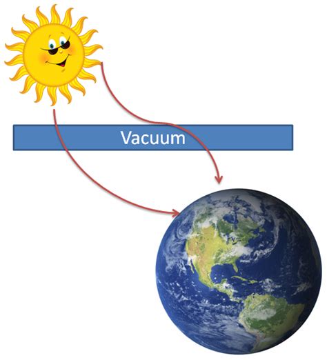 What is Radiation Heat Transfer? - SMLease Design