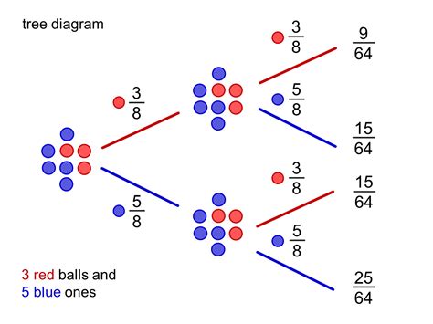 MEDIAN Don Steward mathematics teaching: combined probability diagrams