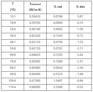 Thermal Conductivity of Water - Thermtest