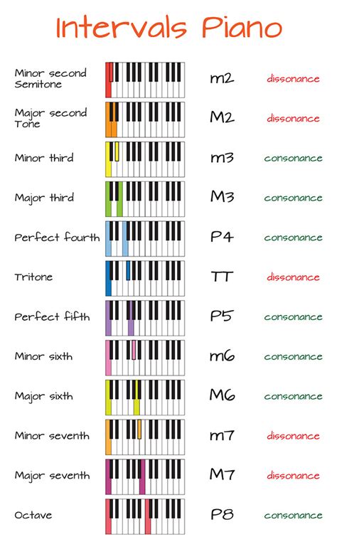 Basic Piano Interval Chart