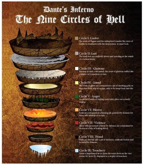 9 Circles of Hell: Description, Names & Much More | Still Education