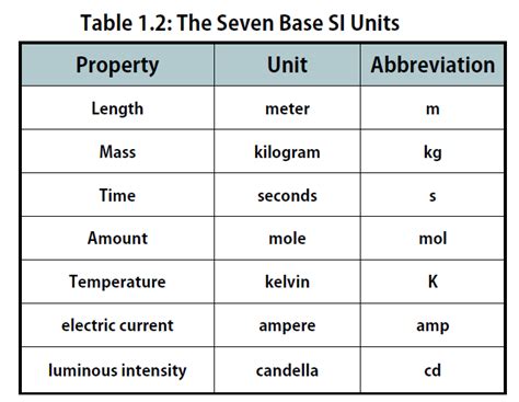 Si Base Units