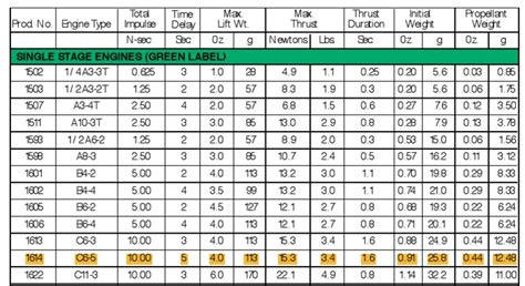 Estes Engines Chart | Ballistics | Aeronautics