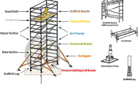 Parts Of Scaffolding Steel Scaffolding Parts Scaffolding Parts Name With Picture – Otosection