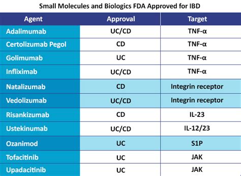 IBD: Current Treatments – IBD Strive