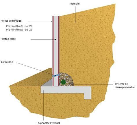 Distance Drain Mur Maison | Ventana Blog