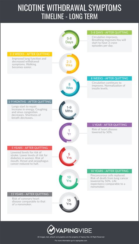 Nicotine Withdrawal Symptoms and Timeline