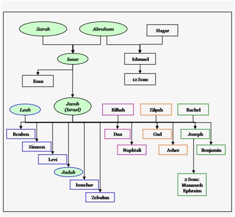 Abraham And Sarah Family Tree – NBKomputer