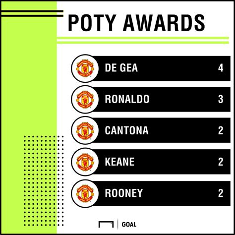 De Gea overtakes Ronaldo with record-breaking fourth Man Utd Player of the Year prize | Sporting ...