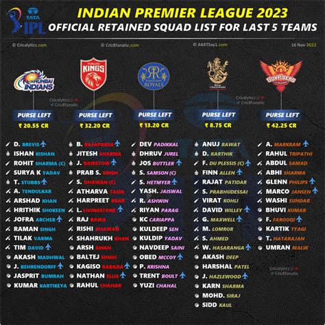 IPL 2023: Predicted Retained Squad List for All Teams