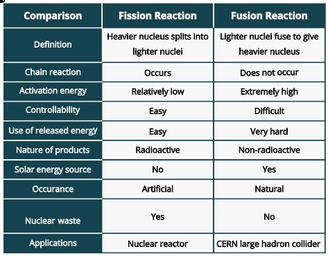 Fission vs. Fusion: The Nuclear Reactions - PSIBERG