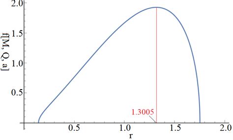 Plot of f [M, Q, a] vs. r of Kerr Newman black hole showing the... | Download Scientific Diagram