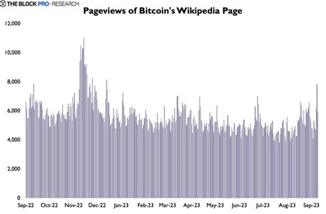 Bitcoin Wikipedia views hit 2023 peak in anticipation of spot ETF