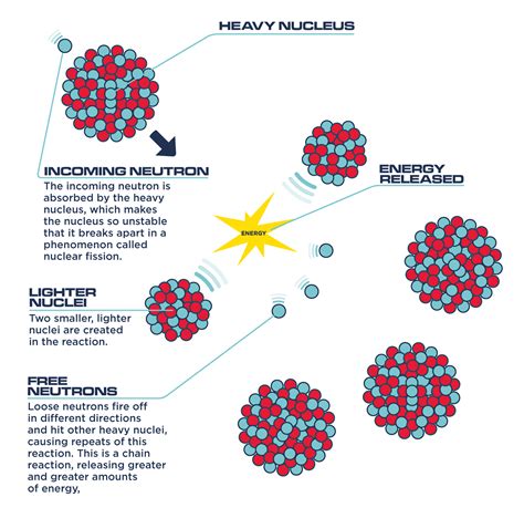 Nuclear Fission - OurFuture.Energy