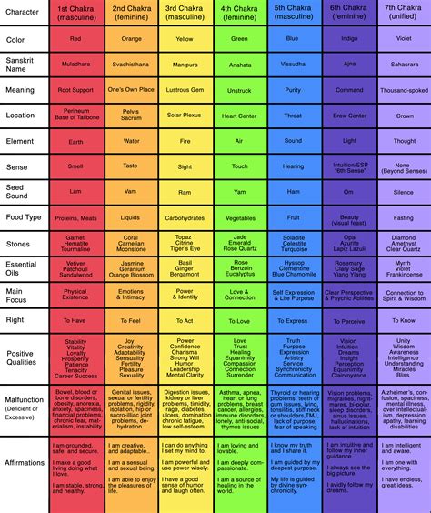 ChakraboostersCheck Out Our Color-Coded Chakra Chart - Chakraboosters