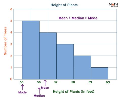 Right-Skewed Histogram - Examples and Diagrams