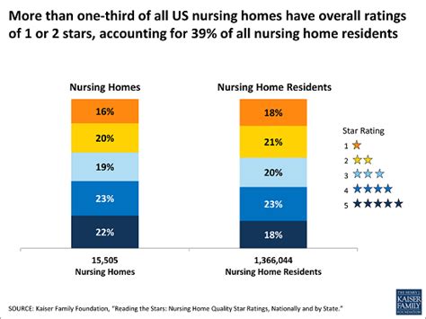 More Than 1 in 3 Nursing Homes Received Relatively Low Overall Ratings ...