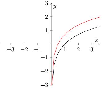 Graphing Natural Logarithmic Functions