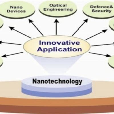 Applications of nanotechnology in various fields | Download Scientific Diagram