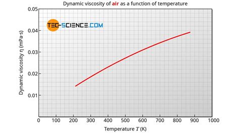 Viscosity of liquids and gases | tec-science