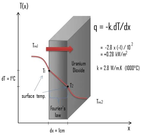 Thermal Conductivity Formula - Equation